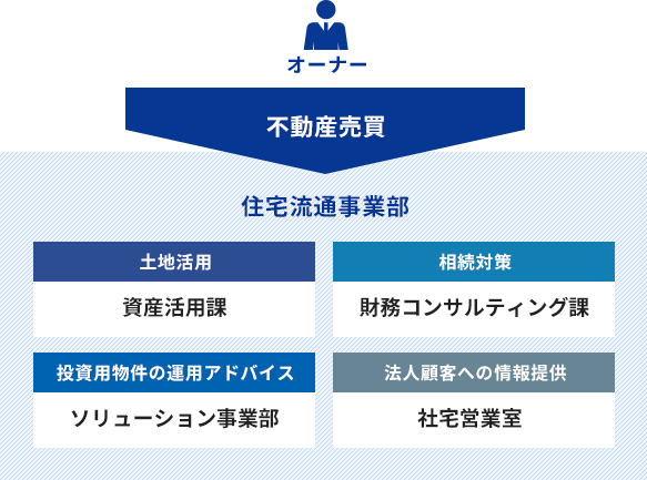 売買仲介|事業紹介|三好不動産|賃貸・売買など総合不動産