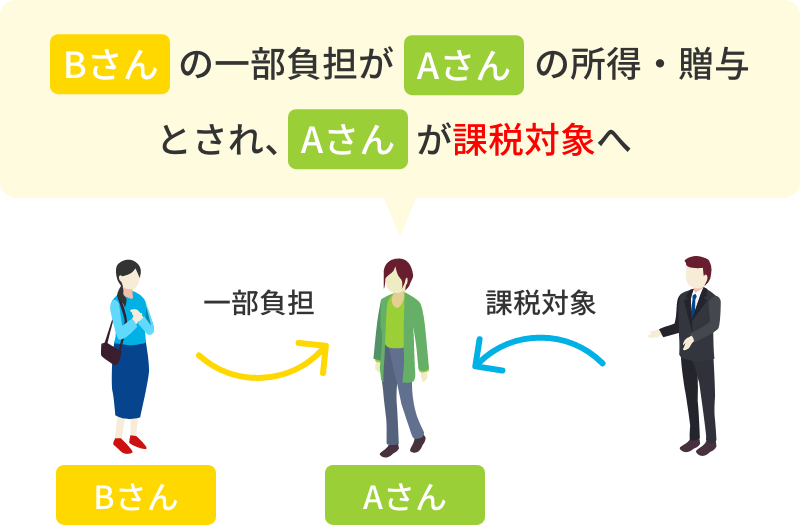 パートナーBさんが返済を一部負担することで、負担していた部分がAさんの家賃所得や贈与とみなされ、Aさんが課税対象として扱われる。