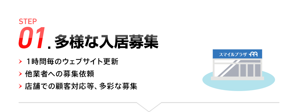 STEP01.多様な入居募集（1時間毎のウェブサイト更新/他業者への募集依頼/店舗での顧客対応等、多彩な募集）