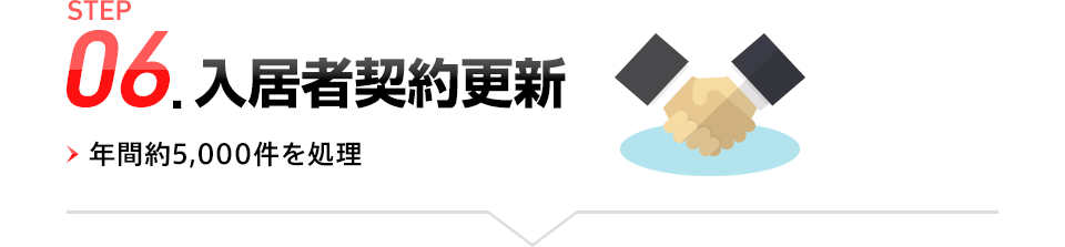 STEP06.入居者契約更新（年間約5,000件を処理）